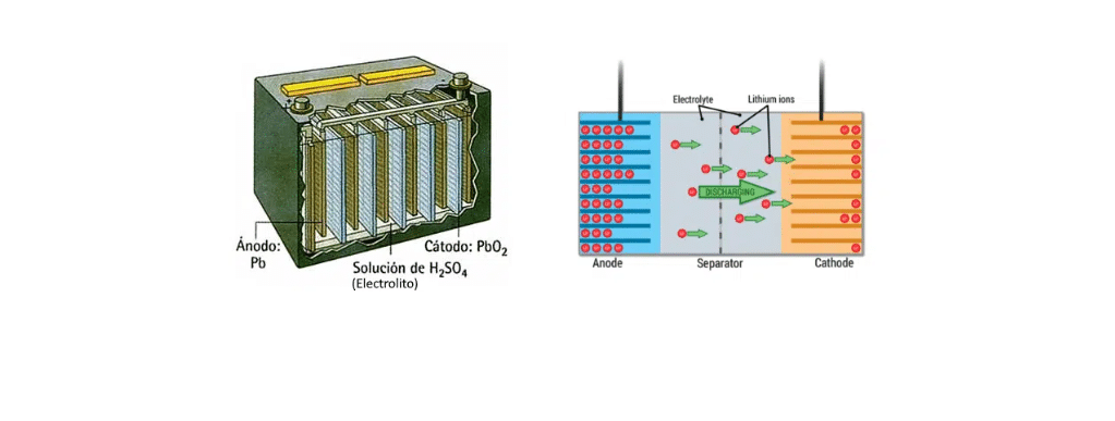 Advantages and disadvantages of Lithium Lead Acid Batteries (ION/LiPo/LiFEPO4/NMC)